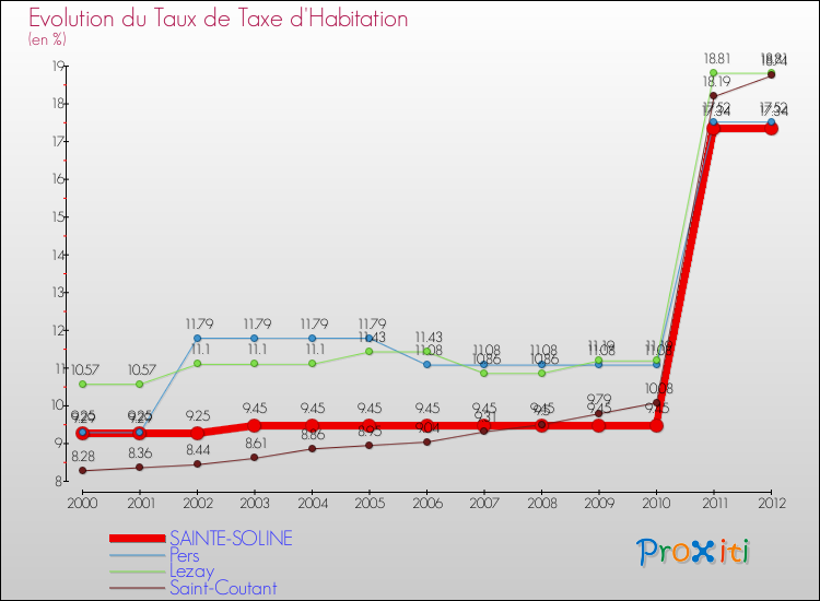Evolution du taux de la taxe d'habitation pour SAINTE-SOLINE et les communes proches Comparaison des taux de la taxe d'habitation pour SAINTE-SOLINE et les communes voisines