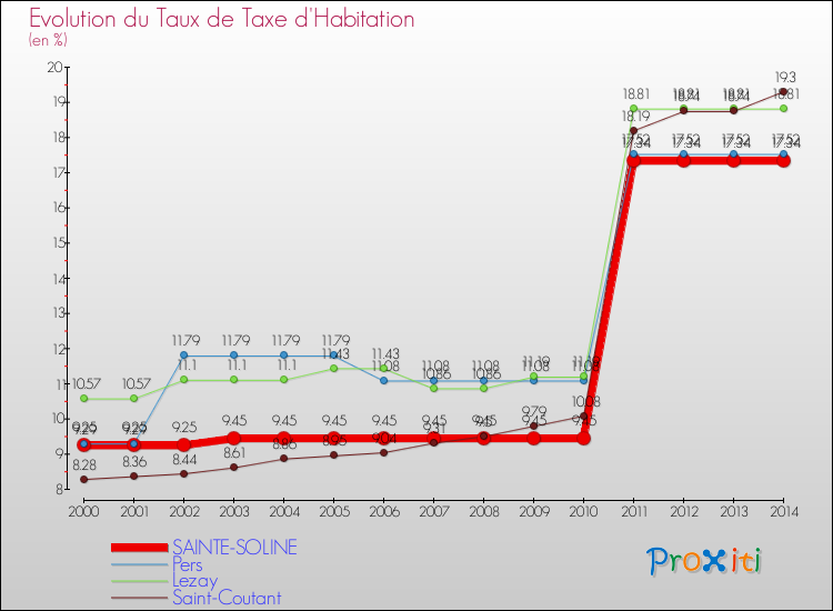 Evolution du taux de la taxe d'habitation pour SAINTE-SOLINE et les communes proches de 2000 à 2014 Comparaison des taux de la taxe d'habitation pour SAINTE-SOLINE et les communes voisines de 2000 à 2014