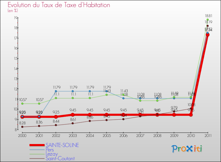 Evolution du taux de la taxe d'habitation pour SAINTE-SOLINE et les communes proches Comparaison des taux de la taxe d'habitation pour SAINTE-SOLINE et les communes voisines