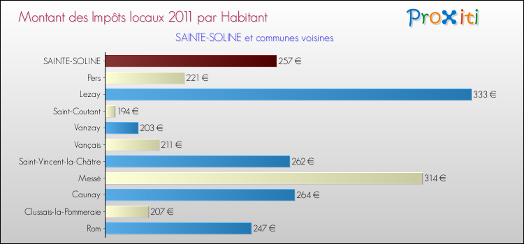 Montant des impôts locaux par Habitant pour SAINTE-SOLINE et les communes proches Comparaison des impôts locaux par habitant pour SAINTE-SOLINE et les communes voisines