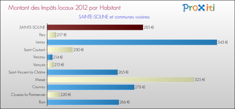 Montant des impôts locaux par Habitant pour SAINTE-SOLINE et les communes proches Comparaison des impôts locaux par habitant pour SAINTE-SOLINE et les communes voisines