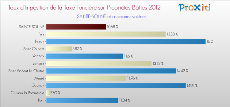 Taux d'imposition de la taxe foncière sur le bati 2012 pour SAINTE-SOLINE et les communes proches Comparaison des taux d'imposition de la taxe foncière sur le bati 2012 pour SAINTE-SOLINE et les communes voisines