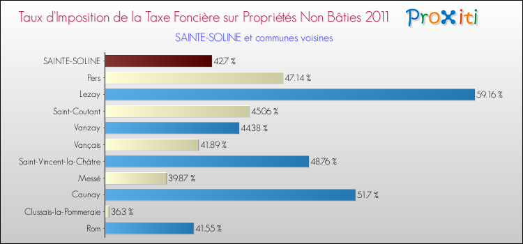 Taux d'imposition de la taxe foncière sur les immeubles et terrains non batis 2011 pour SAINTE-SOLINE et les communes proches Comparaison des taux d'imposition de la taxe foncière sur les immeubles et terrains non batis 2011 pour SAINTE-SOLINE et les communes voisines