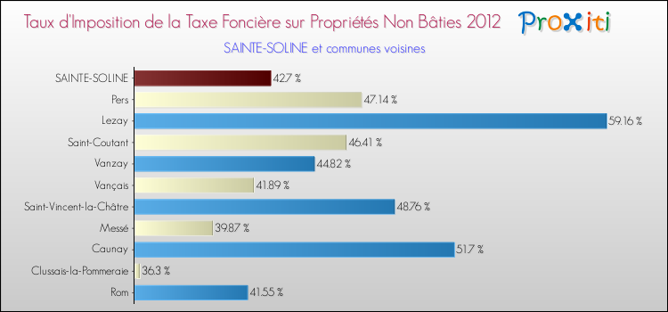 Taux d'imposition de la taxe foncière sur les immeubles et terrains non batis 2012 pour SAINTE-SOLINE et les communes proches Comparaison des taux d'imposition de la taxe foncière sur les immeubles et terrains non batis 2012 pour SAINTE-SOLINE et les communes voisines