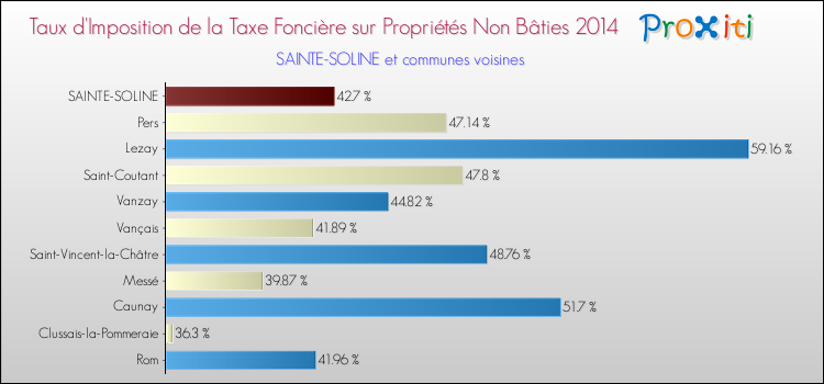 Taux d'imposition de la taxe foncière sur les immeubles et terrains non batis 2014 pour SAINTE-SOLINE et les communes proches Comparaison des taux d'imposition de la taxe foncière sur les immeubles et terrains non batis 2014 pour SAINTE-SOLINE et les communes voisines