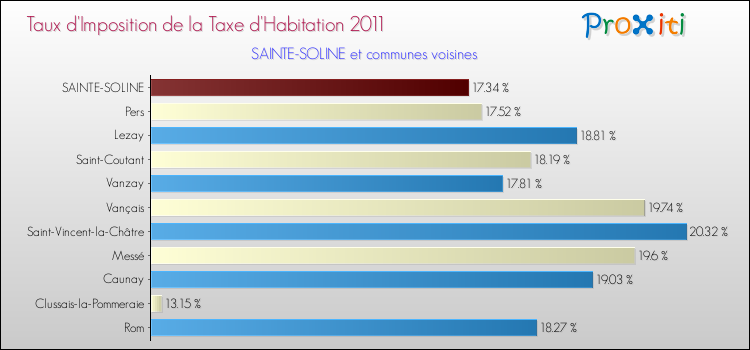 Taux d'imposition de la taxe d'habitation 2011 pour SAINTE-SOLINE et les communes proches Comparaison des taux d'imposition de la taxe d'habitation 2011 pour SAINTE-SOLINE et les communes voisines