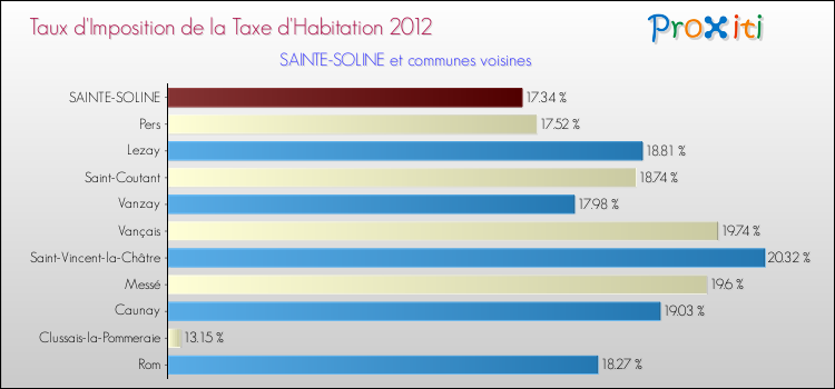 Taux d'imposition de la taxe d'habitation 2012 pour SAINTE-SOLINE et les communes proches Comparaison des taux d'imposition de la taxe d'habitation 2012 pour SAINTE-SOLINE et les communes voisines