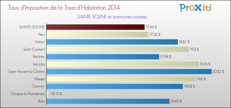 Taux d'imposition de la taxe d'habitation 2014 pour SAINTE-SOLINE et les communes proches Comparaison des taux d'imposition de la taxe d'habitation 2014 pour SAINTE-SOLINE et les communes voisines