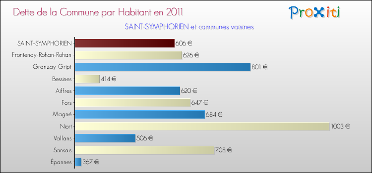 Dette par habitant de la commune en 2011 pour SAINT-SYMPHORIEN et les communes proches Comparaison de la dette par habitant de la commune en 2011 pour SAINT-SYMPHORIEN et les communes voisines