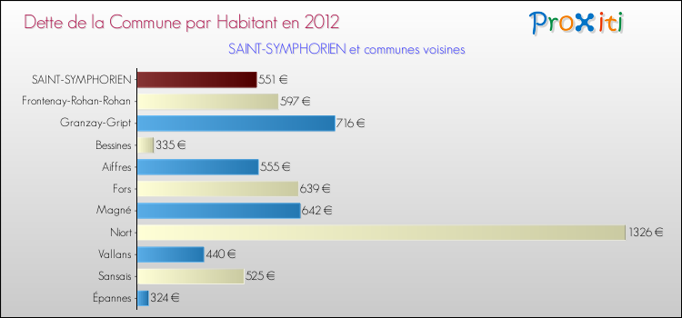 Dette par habitant de la commune en 2012 pour SAINT-SYMPHORIEN et les communes proches Comparaison de la dette par habitant de la commune en 2012 pour SAINT-SYMPHORIEN et les communes voisines