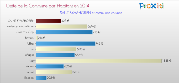 Dette par habitant de la commune en 2014 pour SAINT-SYMPHORIEN et les communes proches Comparaison de la dette par habitant de la commune en 2014 pour SAINT-SYMPHORIEN et les communes voisines