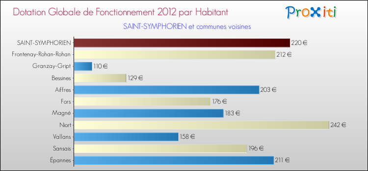 Montant des dotations globales de fonctionnement DGF par Habitant pour SAINT-SYMPHORIEN et les communes proches Comparaison des des dotations globales de fonctionnement DGF par habitant pour SAINT-SYMPHORIEN et les communes voisines
