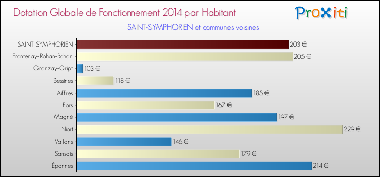 Montant des dotations globales de fonctionnement DGF par Habitant pour SAINT-SYMPHORIEN et les communes proches en 2014. Comparaison des des dotations globales de fonctionnement DGF par habitant pour SAINT-SYMPHORIEN et les communes voisines en 2014.