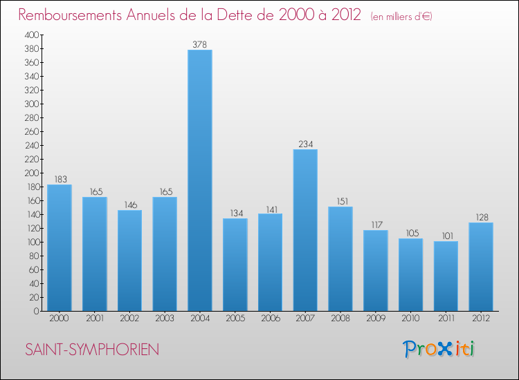 Evolution de l'annuité de la dette pour la commune de SAINT-SYMPHORIEN de 2000 à 2012 Annuités de la dette pour SAINT-SYMPHORIEN de 2000 à 2012