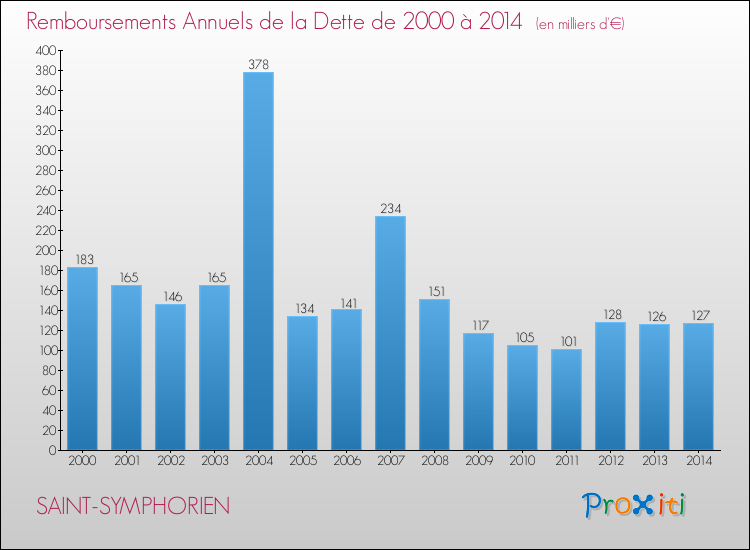 Evolution de l'annuité de la dette pour la commune de SAINT-SYMPHORIEN de 2000 à 2014 Annuités de la dette pour SAINT-SYMPHORIEN de 2000 à 2014
