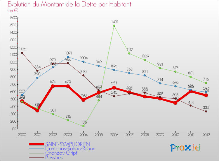 Evolution de la dette par habitant pour la commune de SAINT-SYMPHORIEN et les communes proches de 2000 à 2012 Comparaison de la dette par habitant pour SAINT-SYMPHORIEN et les communes voisines de 2000 à 2012