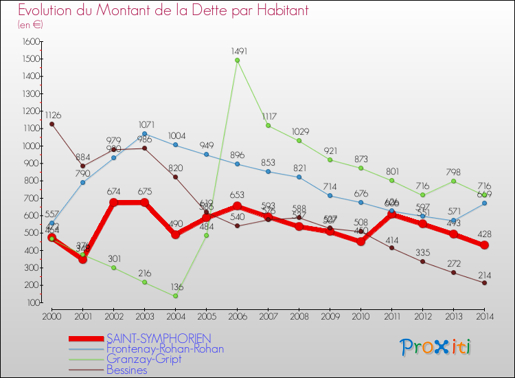 Evolution de la dette par habitant pour la commune de SAINT-SYMPHORIEN et les communes proches de 2000 à 2014 Comparaison de la dette par habitant pour SAINT-SYMPHORIEN et les communes voisines de 2000 à 2014