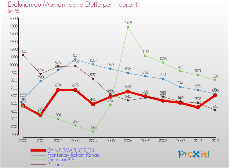 Evolution de la dette par habitant pour la commune de SAINT-SYMPHORIEN et les communes proches Comparaison de la dette par habitant pour SAINT-SYMPHORIEN et les communes voisines