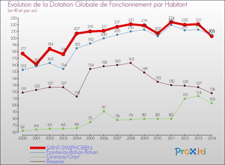 Evolution et montant de la dotation globale de fonctionnement par Habitant pour SAINT-SYMPHORIEN et les communes proches de 2000 à 2014. Comparaison des dotations globales de fonctionnement par habitant pour SAINT-SYMPHORIEN et les communes voisines de 2000 à 2014.
