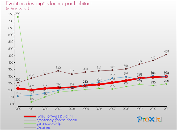 Evolution et montant des impôts locaux par Habitant pour SAINT-SYMPHORIEN et les communes proches Comparaison des impôts locaux par habitant pour SAINT-SYMPHORIEN et les communes voisines