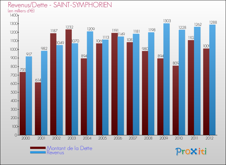 Evolution comparée de la dette et des revenus pour la commune de SAINT-SYMPHORIEN de 2000 à 2012 Comparaison de la dette et des revenus pour SAINT-SYMPHORIEN de 2000 à 2012