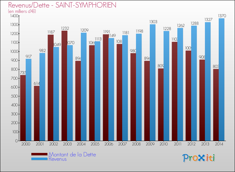 Evolution comparée de la dette et des revenus pour la commune de SAINT-SYMPHORIEN de 2000 à 2014 Comparaison de la dette et des revenus pour SAINT-SYMPHORIEN de 2000 à 2014