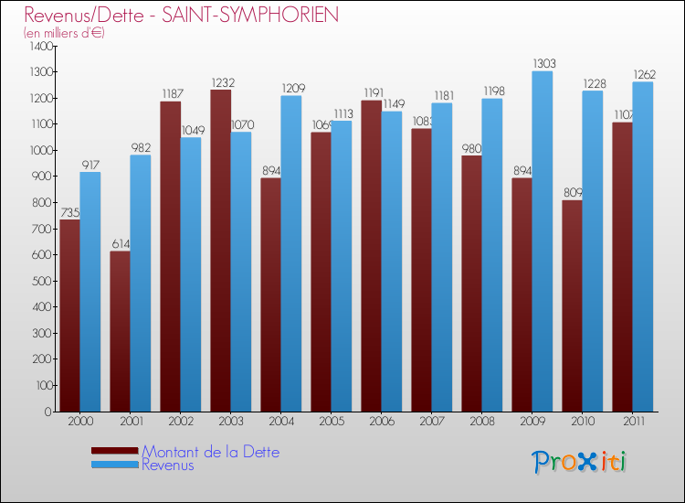 Evolution comparée de la dette et des revenus pour la commune de SAINT-SYMPHORIEN de 2000 à 2011 Comparaison de la dette et des revenus pour SAINT-SYMPHORIEN de 2000 à 2011