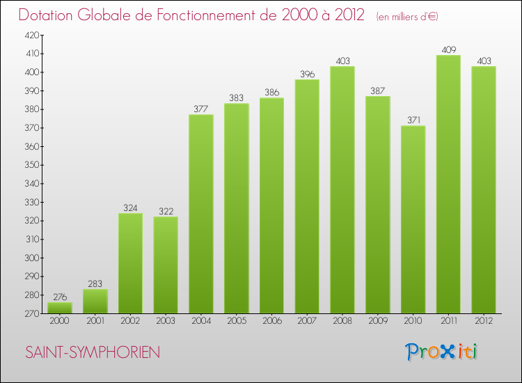 Evolution du montant de la Dotation Globale de Fonctionnement pour la commune de SAINT-SYMPHORIEN de 2000 à 2012 Evolution du montant de la Dotation Globale de Fonctionnement pour SAINT-SYMPHORIEN de 2000 à 2012