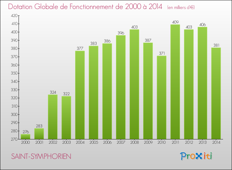 Evolution du montant de la Dotation Globale de Fonctionnement pour la commune de SAINT-SYMPHORIEN de 2000 à 2014 Evolution du montant de la Dotation Globale de Fonctionnement pour SAINT-SYMPHORIEN de 2000 à 2014