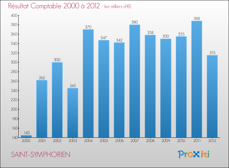 Evolution du résultat comptable pour la commune de SAINT-SYMPHORIEN de 2000 à 2012 Evolution du résultat comptable pour SAINT-SYMPHORIEN de 2000 à 2012