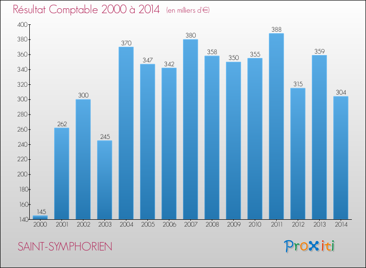 Evolution du résultat comptable pour la commune de SAINT-SYMPHORIEN de 2000 à 2014 Evolution du résultat comptable pour SAINT-SYMPHORIEN de 2000 à 2014