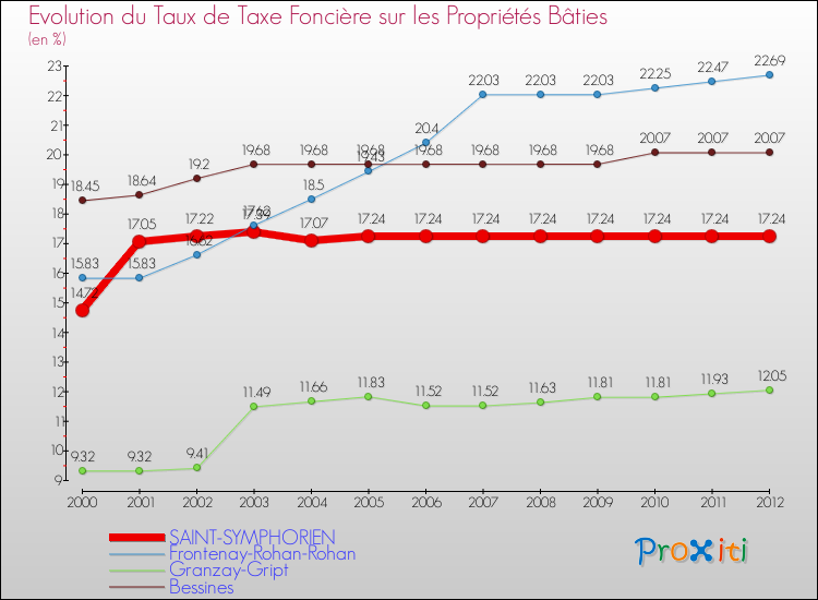 Evolution du taux de la taxe foncière sur le bati pour SAINT-SYMPHORIEN et les communes proches de 2000 à 2012 Comparaison des taux de taxe foncière sur le bati pour SAINT-SYMPHORIEN et les communes voisines de 2000 à 2012