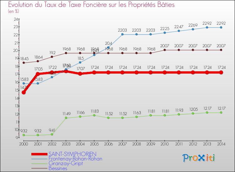 Evolution du taux de la taxe foncière sur le bati pour SAINT-SYMPHORIEN et les communes proches de 2000 à 2014 Comparaison des taux de taxe foncière sur le bati pour SAINT-SYMPHORIEN et les communes voisines de 2000 à 2014