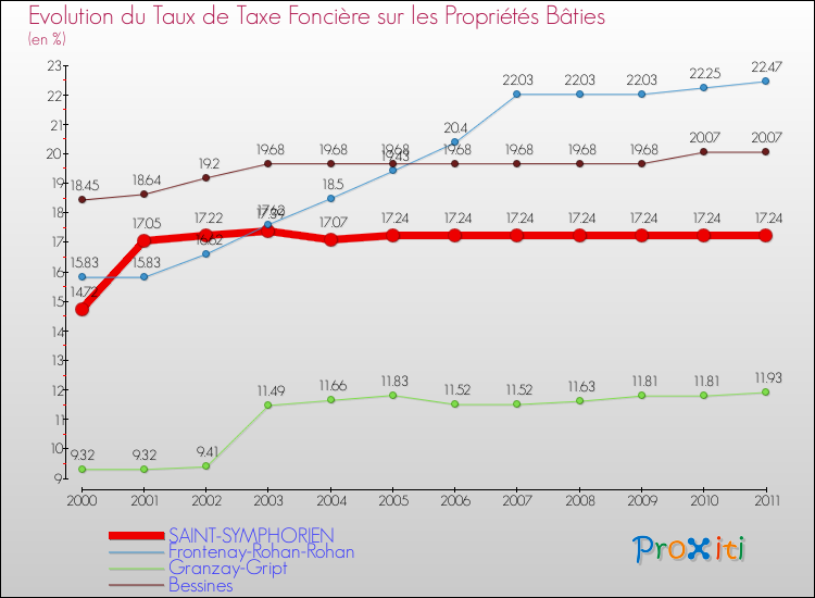 Evolution du taux de la taxe foncière sur le bati pour SAINT-SYMPHORIEN et les communes proches Comparaison des taux de taxe foncière sur le bati pour SAINT-SYMPHORIEN et les communes voisines