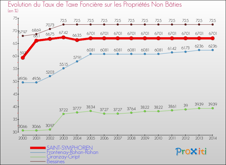 Evolution du taux de la taxe foncière sur les immeubles et terrains non batis pour SAINT-SYMPHORIEN et les communes proches de 2000 à 2014 Comparaison des taux de la taxe foncière sur les immeubles et terrains non batis pour SAINT-SYMPHORIEN et les communes voisines de 2000 à 2014