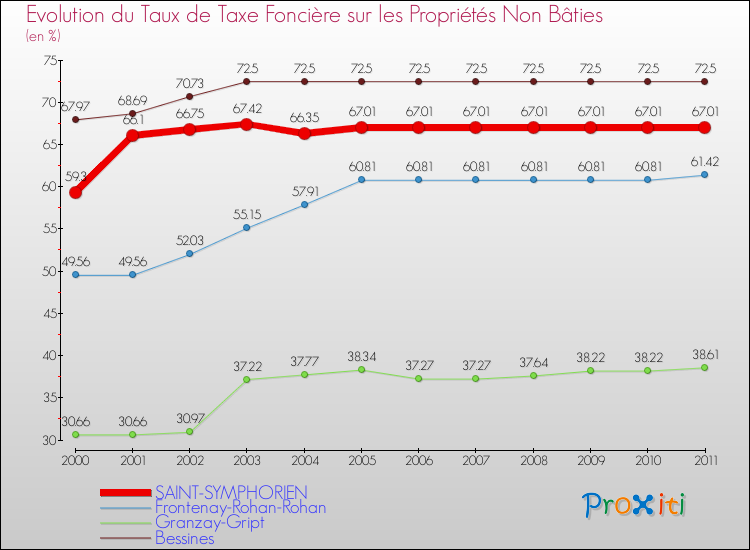 Evolution du taux de la taxe foncière sur les immeubles et terrains non batis pour SAINT-SYMPHORIEN et les communes proches Comparaison des taux de la taxe foncière sur les immeubles et terrains non batis pour SAINT-SYMPHORIEN et les communes voisines