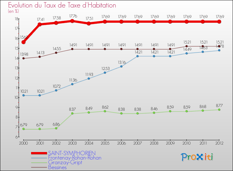 Evolution du taux de la taxe d'habitation pour SAINT-SYMPHORIEN et les communes proches Comparaison des taux de la taxe d'habitation pour SAINT-SYMPHORIEN et les communes voisines