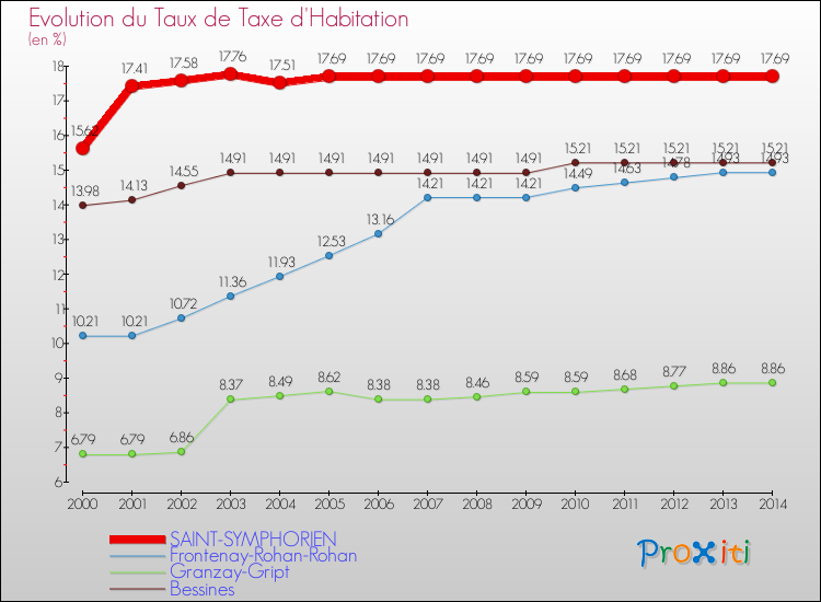 Evolution du taux de la taxe d'habitation pour SAINT-SYMPHORIEN et les communes proches de 2000 à 2014 Comparaison des taux de la taxe d'habitation pour SAINT-SYMPHORIEN et les communes voisines de 2000 à 2014
