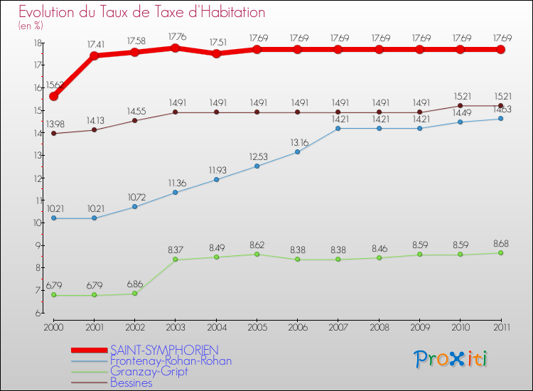 Evolution du taux de la taxe d'habitation pour SAINT-SYMPHORIEN et les communes proches Comparaison des taux de la taxe d'habitation pour SAINT-SYMPHORIEN et les communes voisines