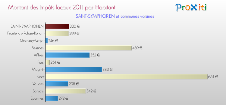 Montant des impôts locaux par Habitant pour SAINT-SYMPHORIEN et les communes proches Comparaison des impôts locaux par habitant pour SAINT-SYMPHORIEN et les communes voisines