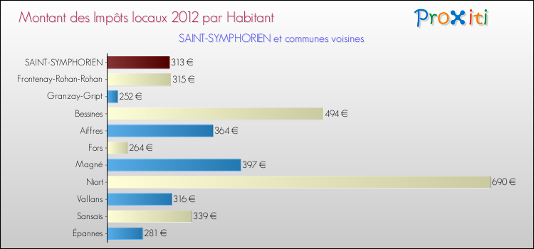 Montant des impôts locaux par Habitant pour SAINT-SYMPHORIEN et les communes proches Comparaison des impôts locaux par habitant pour SAINT-SYMPHORIEN et les communes voisines