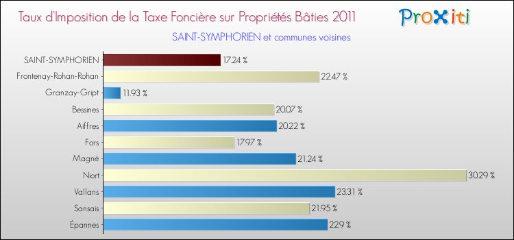 Taux d'imposition de la taxe foncière sur le bati 2011 pour SAINT-SYMPHORIEN et les communes proches Comparaison des taux d'imposition de la taxe foncière sur le bati 2011 pour SAINT-SYMPHORIEN et les communes voisines