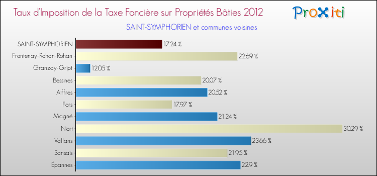 Taux d'imposition de la taxe foncière sur le bati 2012 pour SAINT-SYMPHORIEN et les communes proches Comparaison des taux d'imposition de la taxe foncière sur le bati 2012 pour SAINT-SYMPHORIEN et les communes voisines