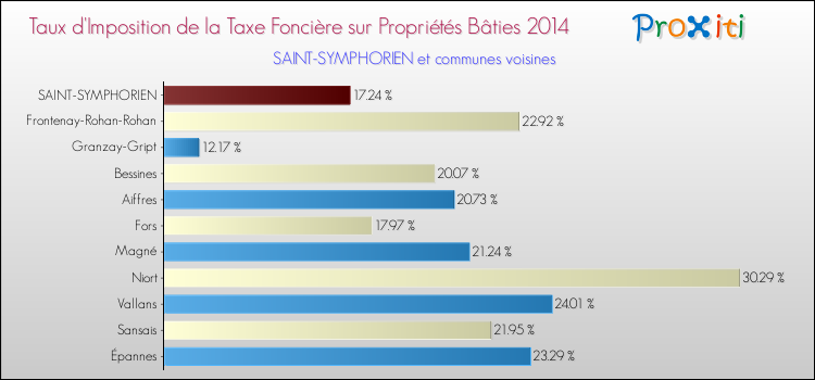 Taux d'imposition de la taxe foncière sur le bati 2014 pour SAINT-SYMPHORIEN et les communes proches Comparaison des taux d'imposition de la taxe foncière sur le bati 2014 pour SAINT-SYMPHORIEN et les communes voisines