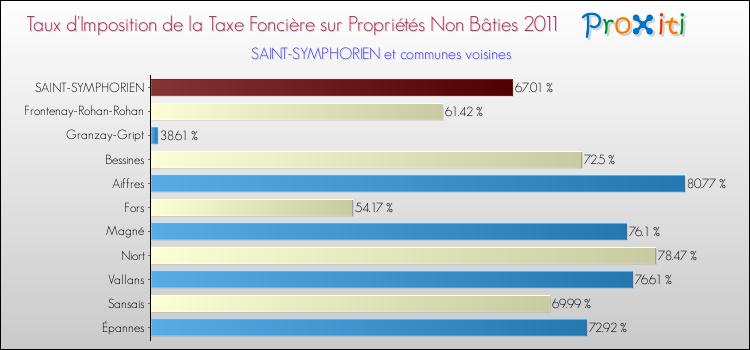 Taux d'imposition de la taxe foncière sur les immeubles et terrains non batis 2011 pour SAINT-SYMPHORIEN et les communes proches Comparaison des taux d'imposition de la taxe foncière sur les immeubles et terrains non batis 2011 pour SAINT-SYMPHORIEN et les communes voisines