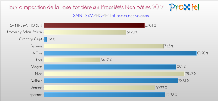 Taux d'imposition de la taxe foncière sur les immeubles et terrains non batis 2012 pour SAINT-SYMPHORIEN et les communes proches Comparaison des taux d'imposition de la taxe foncière sur les immeubles et terrains non batis 2012 pour SAINT-SYMPHORIEN et les communes voisines