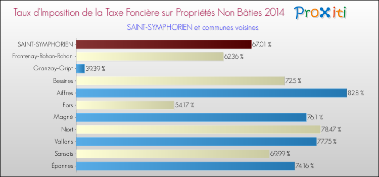 Taux d'imposition de la taxe foncière sur les immeubles et terrains non batis 2014 pour SAINT-SYMPHORIEN et les communes proches Comparaison des taux d'imposition de la taxe foncière sur les immeubles et terrains non batis 2014 pour SAINT-SYMPHORIEN et les communes voisines