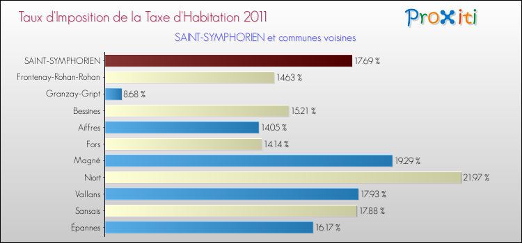 Taux d'imposition de la taxe d'habitation 2011 pour SAINT-SYMPHORIEN et les communes proches Comparaison des taux d'imposition de la taxe d'habitation 2011 pour SAINT-SYMPHORIEN et les communes voisines