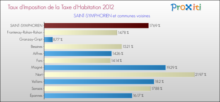Taux d'imposition de la taxe d'habitation 2012 pour SAINT-SYMPHORIEN et les communes proches Comparaison des taux d'imposition de la taxe d'habitation 2012 pour SAINT-SYMPHORIEN et les communes voisines