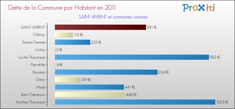 Dette par habitant de la commune en 2011 pour SAINT-VARENT et les communes proches Comparaison de la dette par habitant de la commune en 2011 pour SAINT-VARENT et les communes voisines